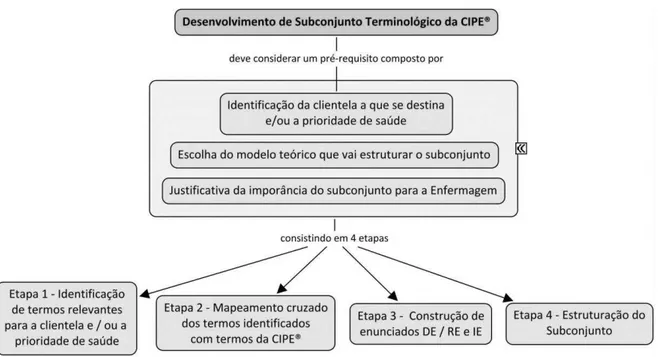 Figura 1  –  Pré-requisitos e etapas do método brasileiro para desenvolvimento de subconjuntos  terminológicos da CIPE ® 