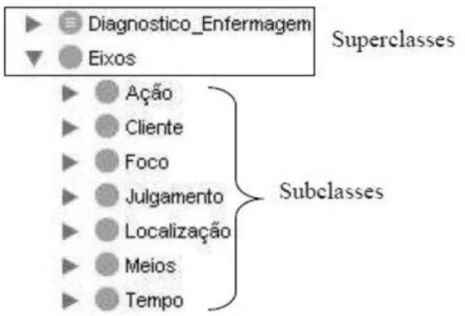 Figura 2  –  Exemplo de representação de superclasses e subclasses da ontologia brasileira da  CIPE ®  (Interface  Protégé )