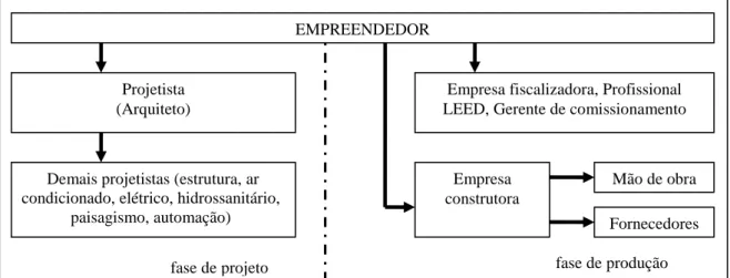 Figura 1 – Principais envolvidos nas fases de projeto e produção  Durante  a  fase  de  execução  da  obra,  o 