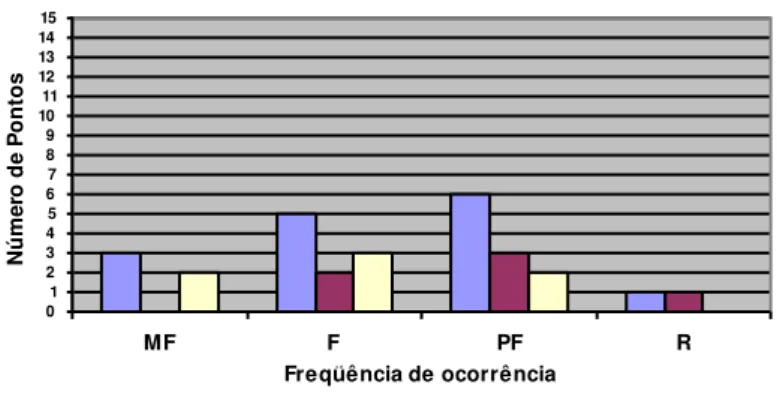 Figura 6 – Comparação entre os pontos obtidos pelos casos A e B e os relatórios de referência: categoria 