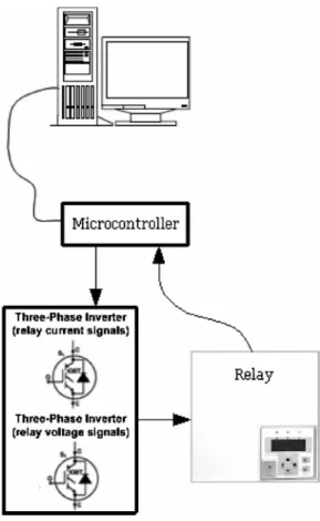 Figure 2 shows a Matlab/Simulink screen where a simula- simula-tion is running. The different components of the simulator and the connection with a real relay can be seen