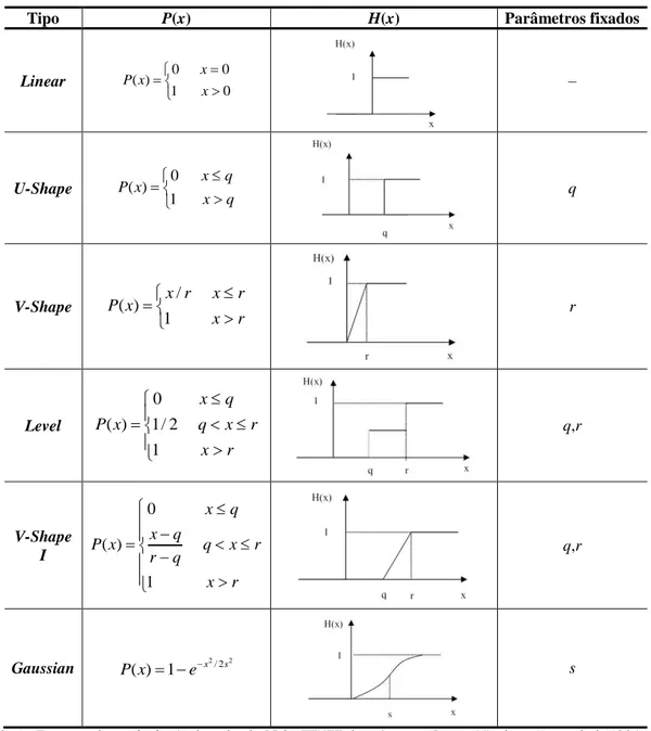 Tabela 1 – Funções de preferência do método PROMETHEE descritas por Brans, Vincke e Mareschal (1986)