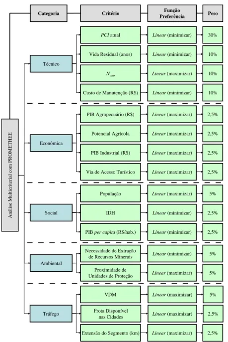 Figura 5 – Critérios, funções de preferência e pesos para priorização do Cenário 01