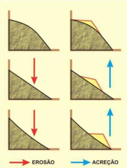 Figura 1  – Sequência típica de configurações de um perfil de praia com detalhes da concavidade da  praia 