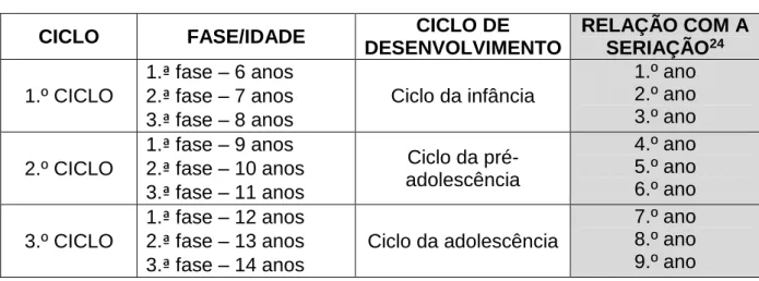 GRÁFICO 6: Tempo que os alunos levaram para concluir o Ensino  Fundamental. Fonte: Jone Souza 