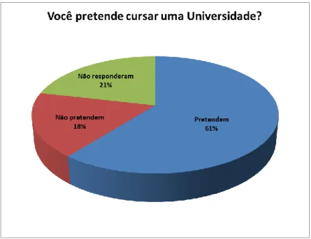 GRÁFICO 12: Porcentagem de alunos que pretendem continuar os  estudos. Fonte: Jone Souza