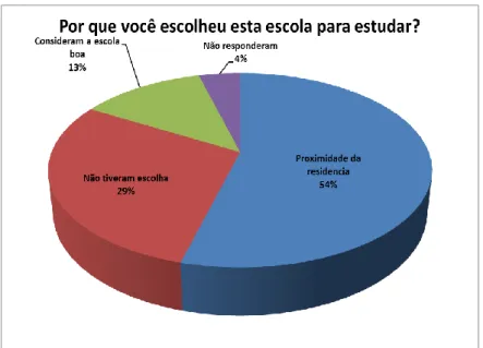 GRÁFICO 13: Razão de escolha da escola. Fonte: Jone Souza 