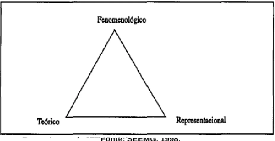 Figura 2: Representação dos níveis de aprendizagem de Química