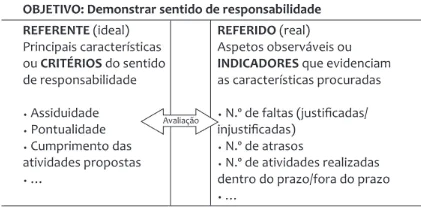 Figura 1. Relação entre critérios, indicadores, referente e referido
