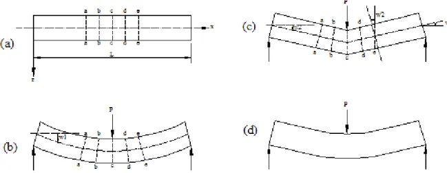 Figura 3  – Deslocamentos na viga sanduíche: (b) deslocamento devido à parcela de flexão pura; (c)  deslocamento devido ao esforço cortante; e (d) deslocamento total 