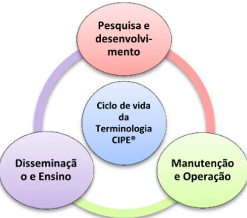 Figura 2  –  Ciclo de vida da terminologia CIPE ® 