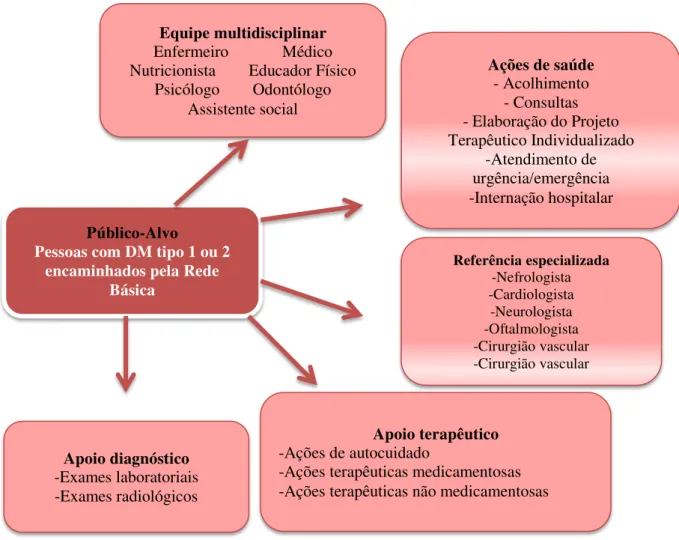 Figura 4: Fluxo do cuidado à pessoa com DM na Atenção Especializada 