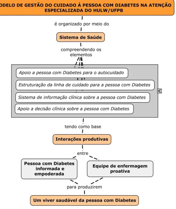 Figura 7: Modelo de gestão do cuidado para a pessoa com diabetes na atenção especializada  do HULW/UFPB, adaptado a partir do Modelo de Atenção Crônica