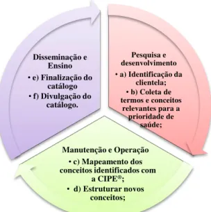 Figura 8: Relações entre o ciclo de vida da terminologia CIPE ®  e o desenvolvimento  de subconjuntos terminológicos 