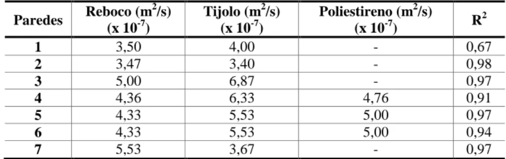 Tabela 1  – Difusividades térmicas dos materiais 