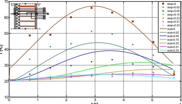 Figura 4  – Comparação dos dados experimentais com os resultados calculados com as difusividades da  Tabela 1 para a Parede 4 
