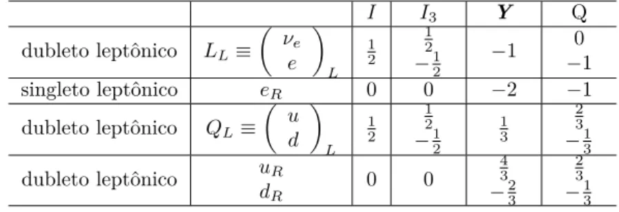Tabela 4 – Auto-valores de Isospin I, terceira componente do Isospin I 3 , hipercarga Y e carga elétrica Q = I 3 + Y /2 dos férmions