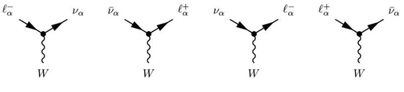 Figura 6 – Acoplametos tri-lineares entre os léptons e o bóson de calibre W