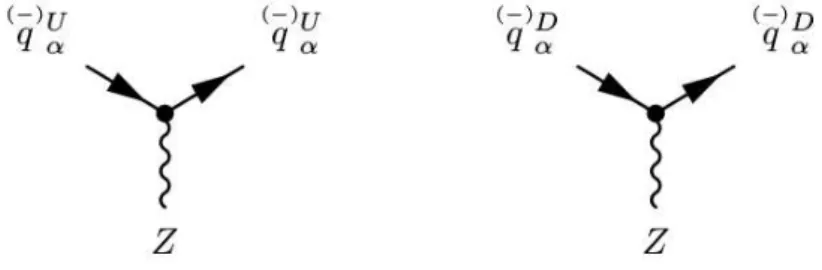 Figura 10 – Acoplamentos tri-lineares entre os quarks e o bóson de calibre Z