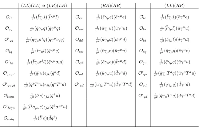 Tabela 10 – Operadores de dimensão 6 com quatro férmions da base SILH, deﬁnindo σ µν = i[γ µ , γ ν ]/2 e os campos e,u,d como os singletos de quiralidade direita, enquanto l, q como os dubletos de quiralidade direita, o indíce sabor é implícito para cada f