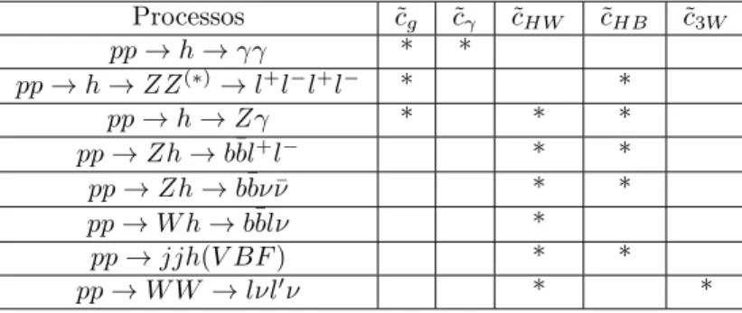 Tabela 11 – Lista de processos analisados e suas respectivas dependências com os coeﬁci- coeﬁci-entes de Wilson Processos ˜c g ˜c γ c ˜ HW c ˜ HB c ˜ 3W pp → h → γγ * * pp → h → ZZ (∗) → l + l − l + l − * * pp → h → Zγ * * * pp → Zh → b ¯ bl + l − * * pp →