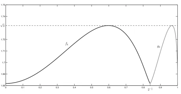 Figure 1.1: Graphs of the functions f 4 and g 4 , respectively.