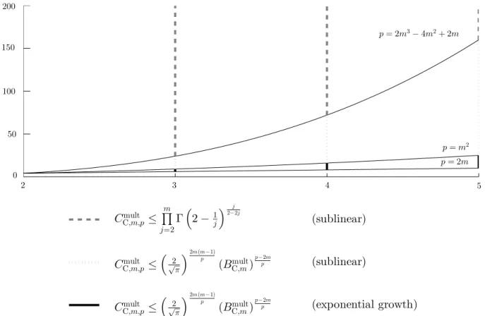 Figure 1.2: Behavior of C C,m,p mult . thus far, combined with Theorem 1.17.