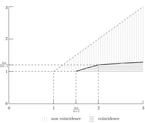 Figure 4.1: Areas of coincidence for ⇧ m mult(r;s) (E 1 , ..., E m ; K), (r, s) 2 [1, 1 ) ⇥ [1, r].