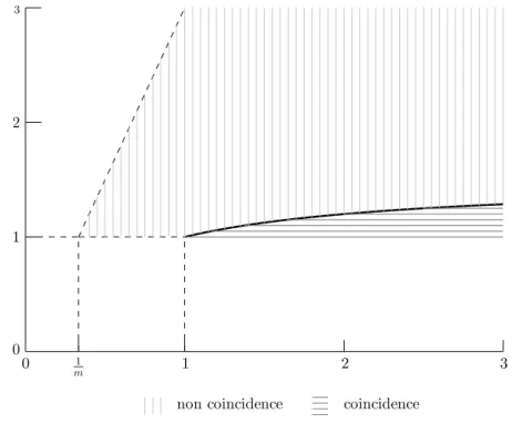Figure 4.3: Areas of coincidence for ⇧ m as(r;s) (E 1 , ..., E m ; K), (r, s) 2 [1, 1 ) ⇥ [1, mr].