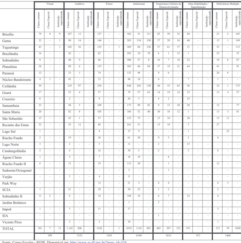 Tabela 1 - Matrículas da Educação Especial, por tipo de necessidade educacional especial, na rede  pública do Distrito Federal