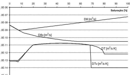 Figura 1 – Coeficientes de transporte de umidade observados por Perrin (1985) para a argamassa 