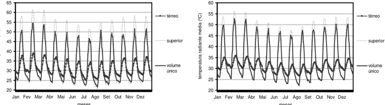 Figura 13 – Temperaturas médias e temperaturas radiantes médias mensais dos modelos analisados 