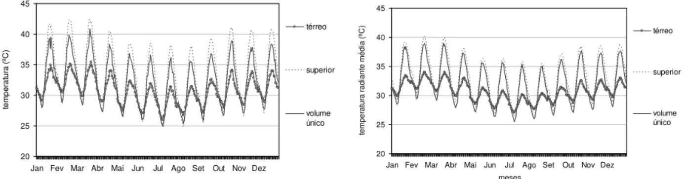 Figura 14  – Temperaturas médias mensais e temperaturas radiantes médias mensais dos modelos com  forro 
