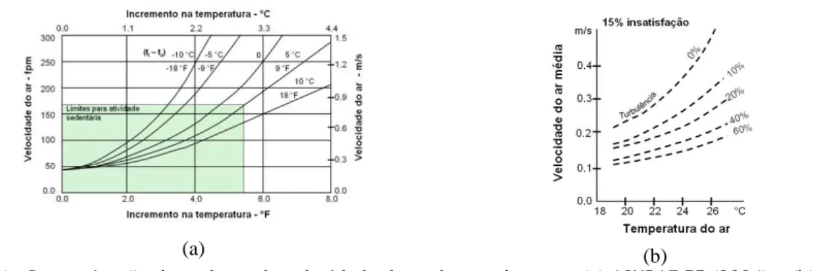 Figura 1  – Determinação dos valores da velocidade do ar de acordo com a (a) ASHRAE 55 (2004) e (b) 