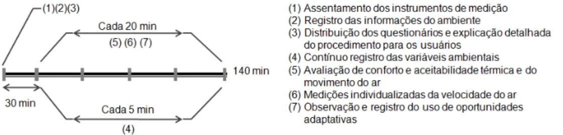 Figura 2  – Esquema do procedimento adotado para os experimentos de campo
