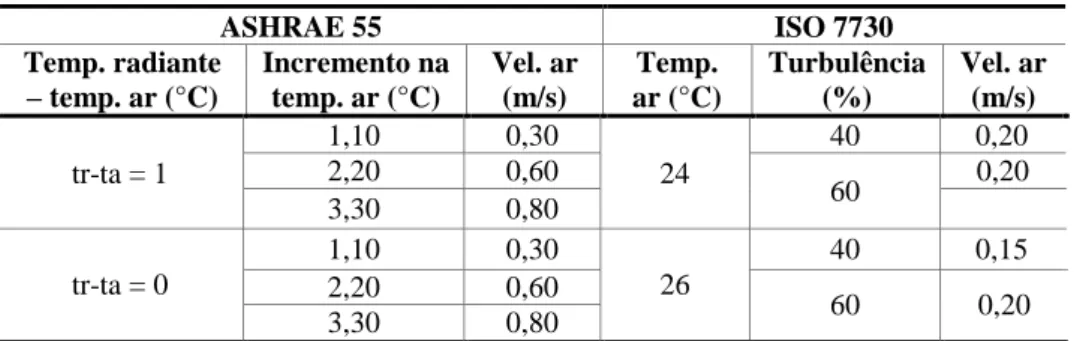 Tabela 1  – Valores da velocidade do ar obtidos de acordo com as especificações da ASHRAE 55 (2004) e  ISO 7730 (2005) 