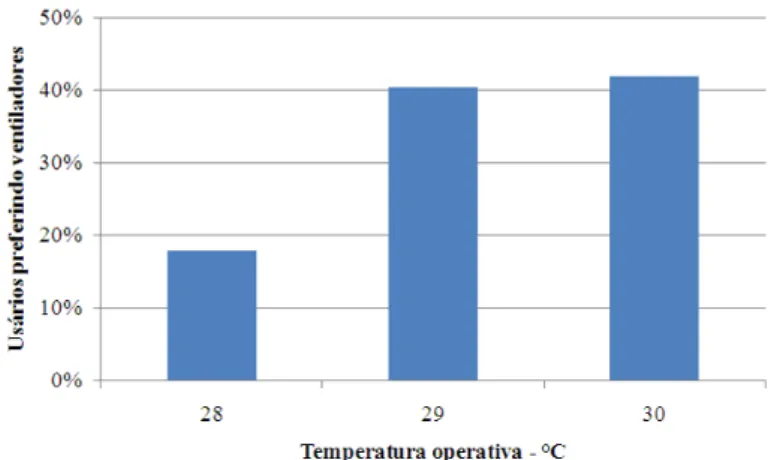 Figura 6  – Preferência de ventiladores para temperaturas operativas acima de 28 ºC  A  Figura  5  mostra  a  preferência  por  ventiladores 