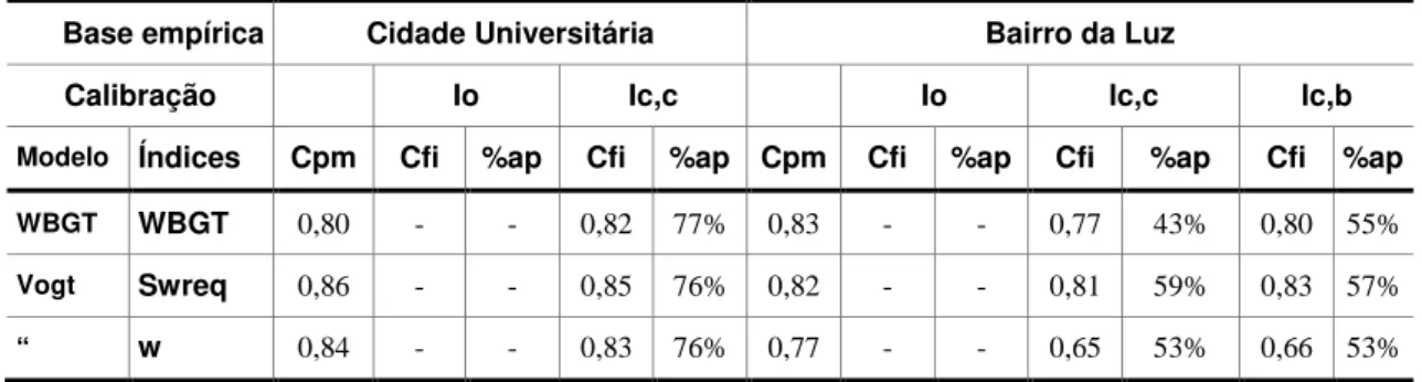 Tabela 6  – Resultados para índices normativos de estresse térmico 