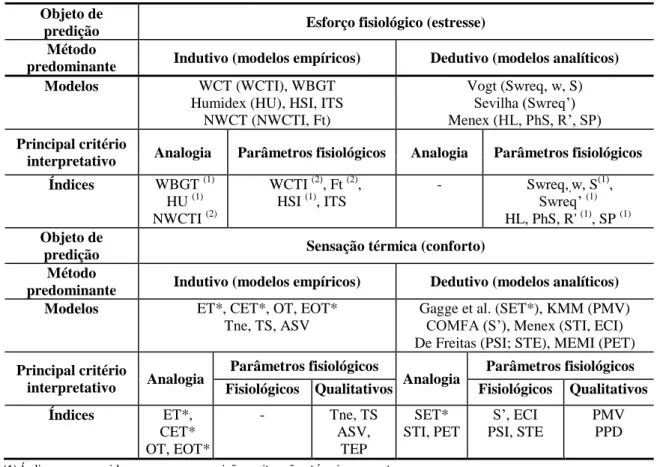 Tabela 1  – Classificação de modelos e índices para predição de situações térmicas 