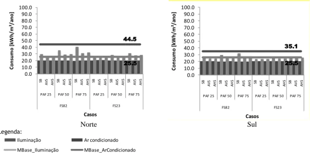 Figura 6  – Resultados do consumo de energia nas simulações do Modelo 3 