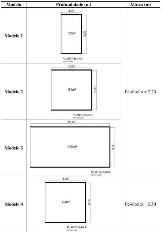 Tabela 1  – Planta baixa dos modelos com suas diferentes alturas e profundidades