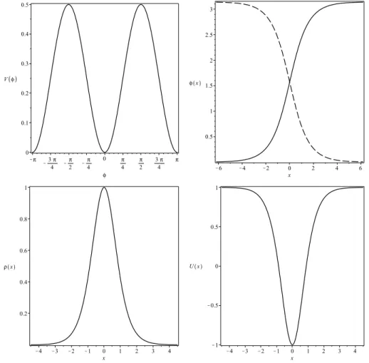 Figura 2.2 O potencial do modelo seno-Gordon como na Eq. (2.49) (esquerda superior), sua solução (direita superior, em que o kink φ + (x) é a linha sólida e o anti-kink φ − (x) é a linha tracejada), sua densidade de energia (esquerda inferior) e seu potenc