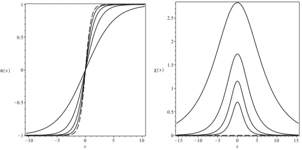 Figura 2.6 As soluções φ(x) (esquerda) e χ (x) (direita) para valores de r tal que 0 &lt; r &lt; 1/2.