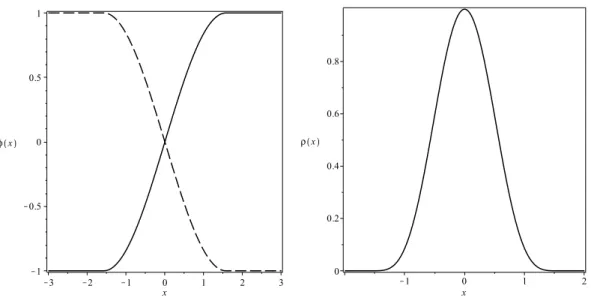 Figura 3.1 A solução do tipo compacton para o potencial do tipo φ 4 (esquerda) e a densidade de energia presente em Eq