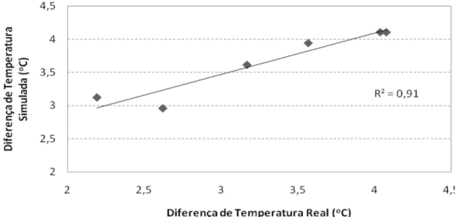 Figura 5  – Comparação entre dados reais do verão do ano de 2007 com dados calculados pelo modelo 