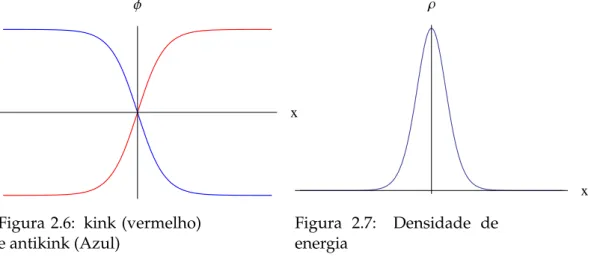 Figura 2.6: kink (vermelho) e antikink (Azul)