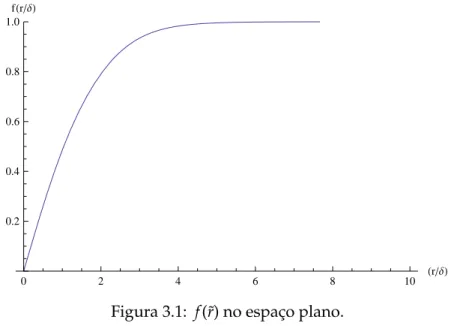 Figura 3.1: f (˜ r) no espac¸o plano.