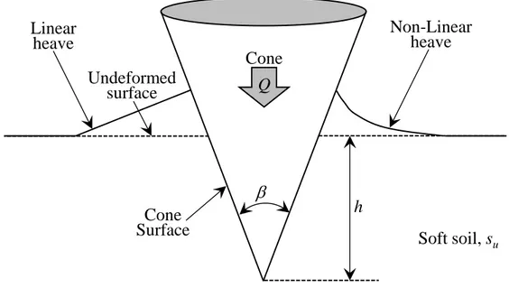Fig.  2.2.  Schematic  illustration  of  the  cone  indentation.  The  left-hand  side  represents  the  analysis  by  Koumoto  &amp;  Houlsby  (2001),  and  the  right-hand  side  represents  finite  element  analysis results by Hazell (2008)
