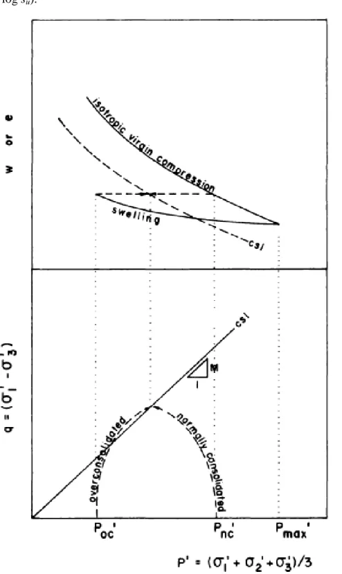 Fig.  3.1.  The  critical  state  concept  for  isotropically  consolidated  soils.  Taken  from  Mayne  (1980) 