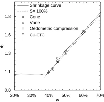Fig.  4.2.  Initial  void  ratio  of  the  samples  employed  in  this  work  for  different  tests